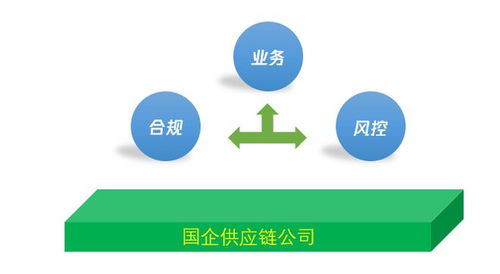 國企供應(yīng)鏈公司的三圍 合規(guī) 風(fēng)控 業(yè)務(wù),你怎么排序