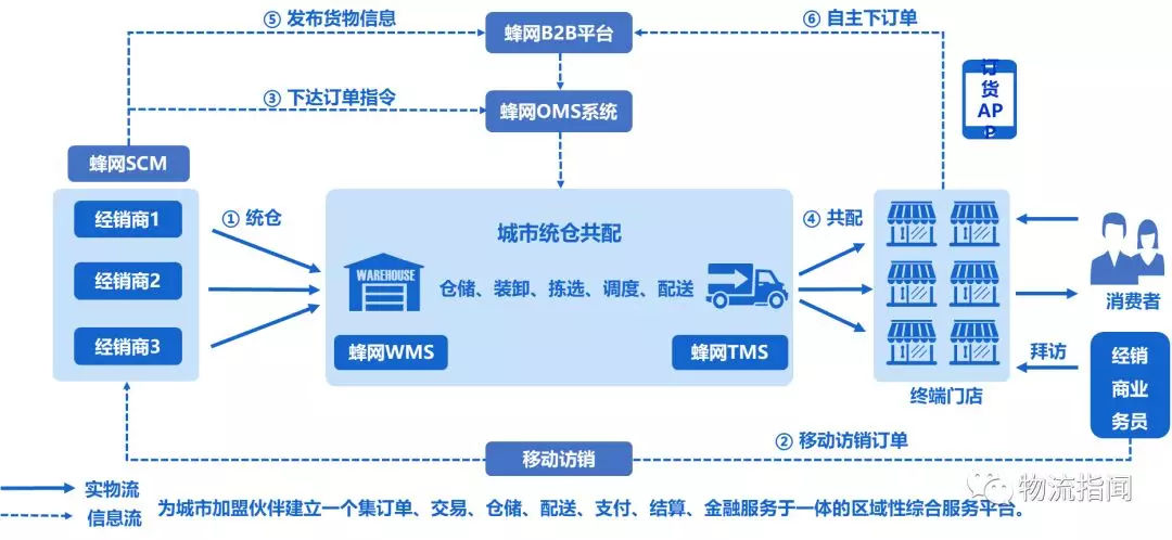 獨家:盤點典型城配平臺的科技底盤!唯捷、云鳥、駒馬、快狗、蜂網(wǎng)…